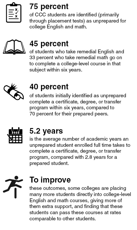 College-Preparedness Linked With CCC Student Outcomes