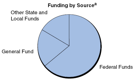 Medi-Cal at a Glance -- Funding by Source