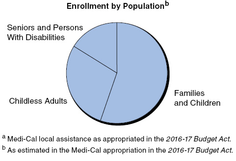 Medi-Cal at a Glance -- Enrollment by Population
