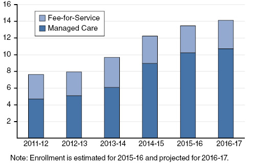 Significant Growth in Medi-Cal Enrollment