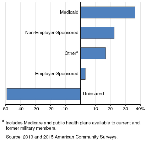 Significant Decrease in Uninsured Population Between 2013 and 2015