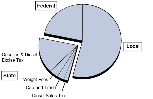 Transportation Funding Comes From Multiple Sources