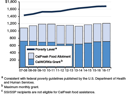 CalWORKs Grant and CalFresh Allotment for a Family of Three