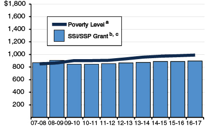 SSI/SSP Grant for Individuals Residing in Own Household
