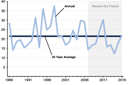 State Experiencing Multiyear Dry Period