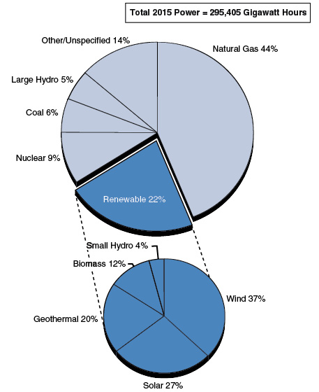 Electricity Comes From Various Sources