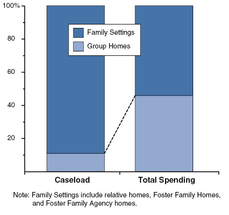 State Aims to Reduce Reliance on Costly Group Home Foster Care Placements