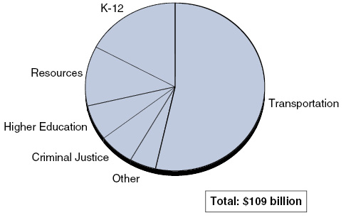 Most State Infrastructure Spending Is for Transportation and Education