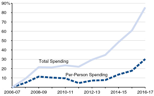 Community Developmental Services Spending Up Significantly