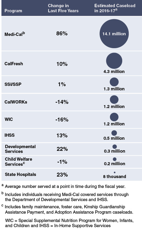 How Many People Are Served in Major Health and Human Services Programs?