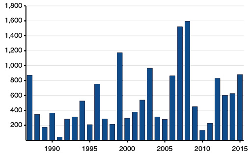 Acres Burned by Wildfire Vary Over Time