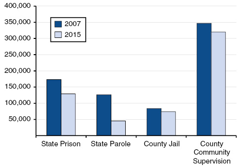 State and County Correctional Populations Have Declined