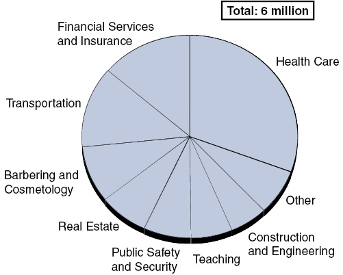 California Licenses Professionals In a Wide Variety of Fields