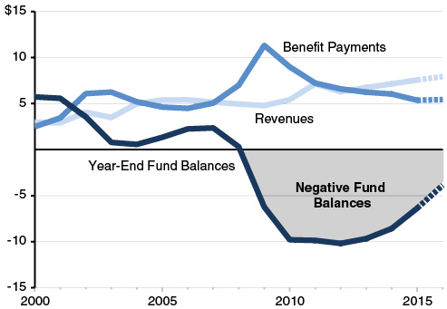 The Unemployment Insurance (UI) Trust Fund Insolvency Continues