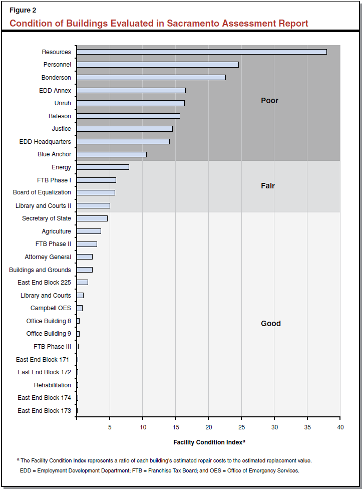 Figure 2 - Condition of Buildings Evaluated in Sacramento Assessment Report