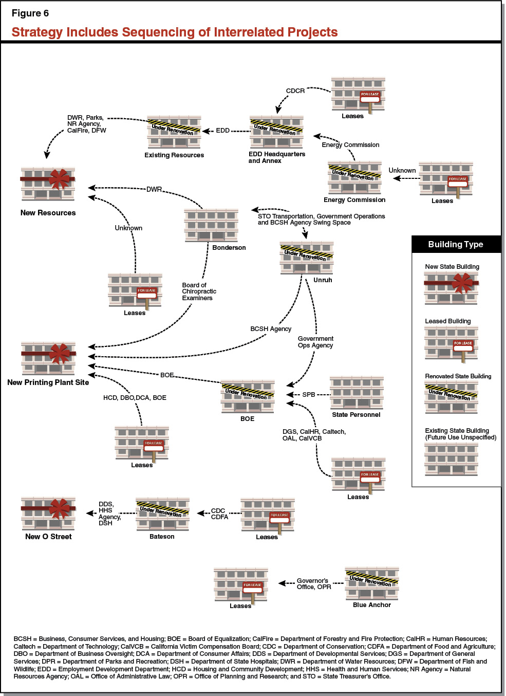 Figure 6 - Strategy Includes Sequencing of Interrelated Projects