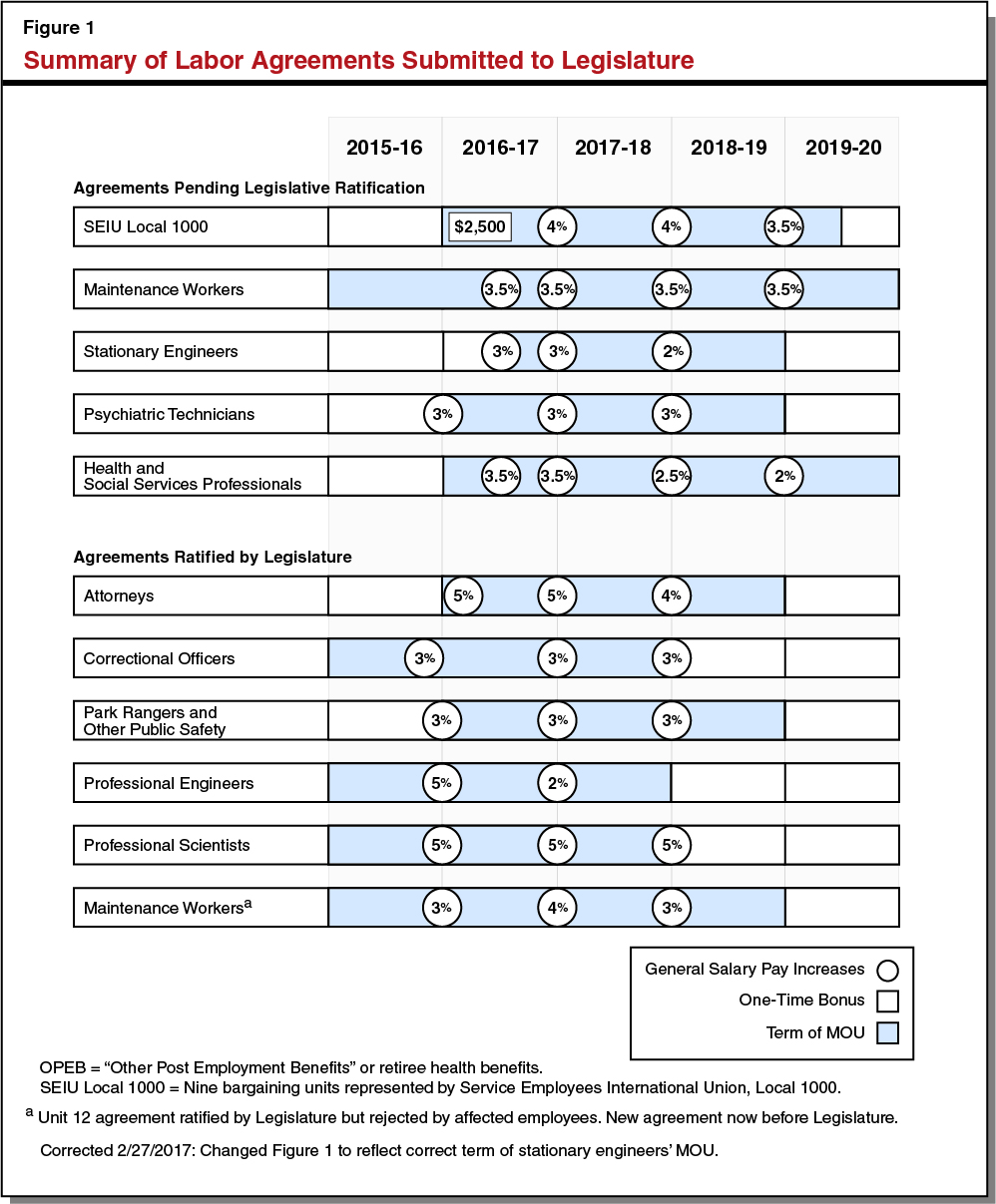 Figure 1 - Summary of Labor Agreements Submitted to Legislature