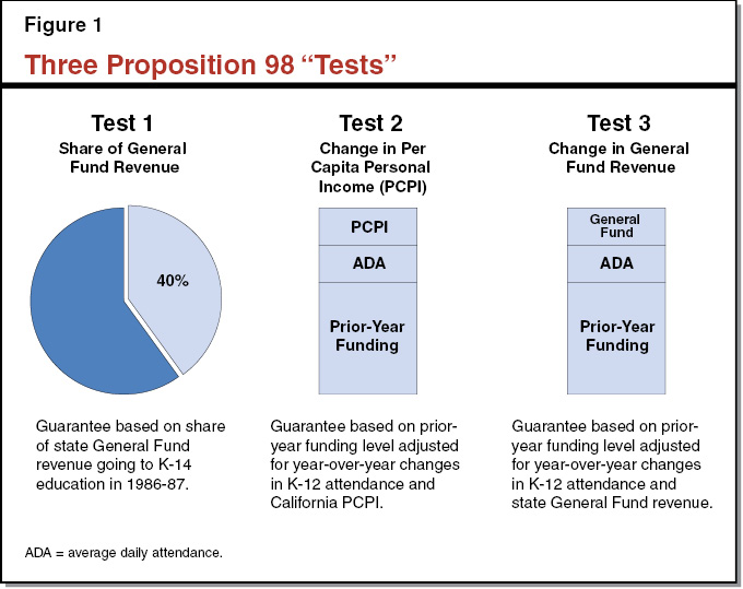 Figure 1 - Three Proposition 98 Test