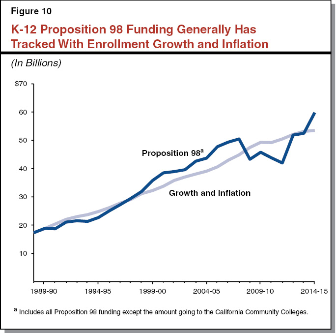 Figure 10 - K-12 Proposition 98 Funding Generally Tracks With Enrollment Growth and Inflation