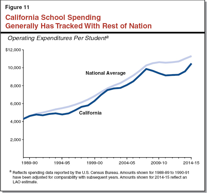 Figure 11 - California School Spending Has Grown Less Quickly Than Rest of Nation