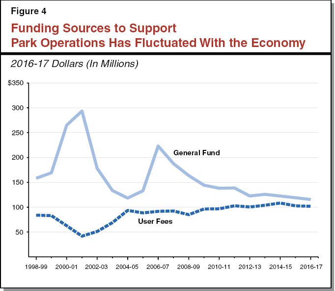 Figure 4 - Inflation-Adjusted Support for Park Operations Fluctuates with the Economy