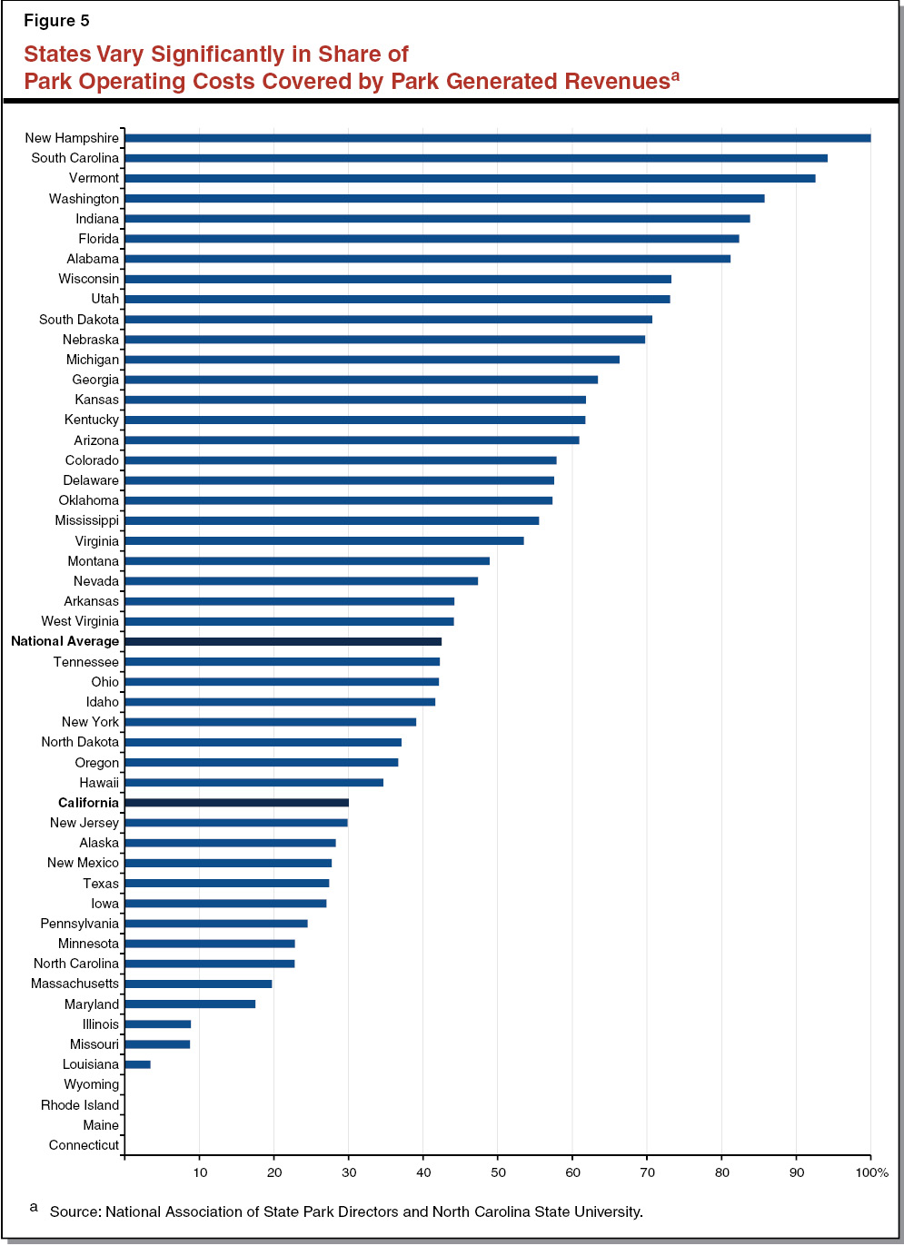 Figure 5 - Most States Use Fee Revenues to over Share of Park Costs