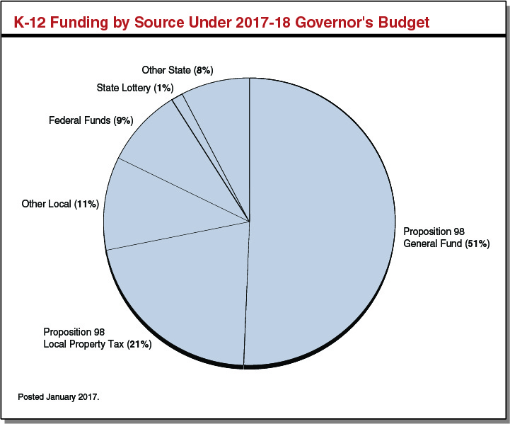 K-12 Funding by Source Under 2017-18 Governor's Budget