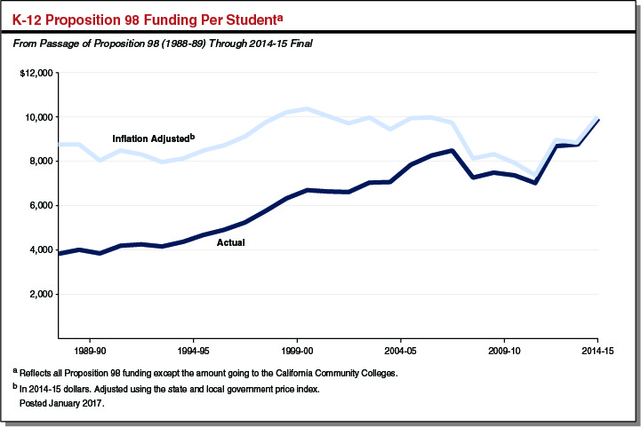 K-12 Proposition 98 Funding Per Student