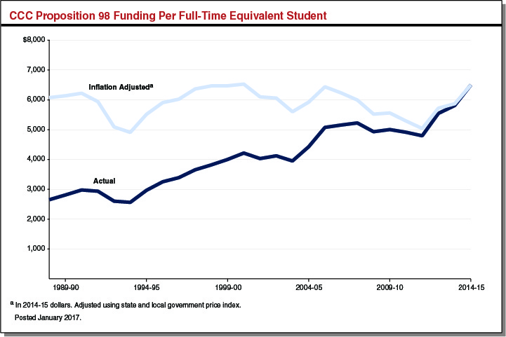 California Community Colleges Proposition 98 Funding Per Full-Time Equivalent Student
