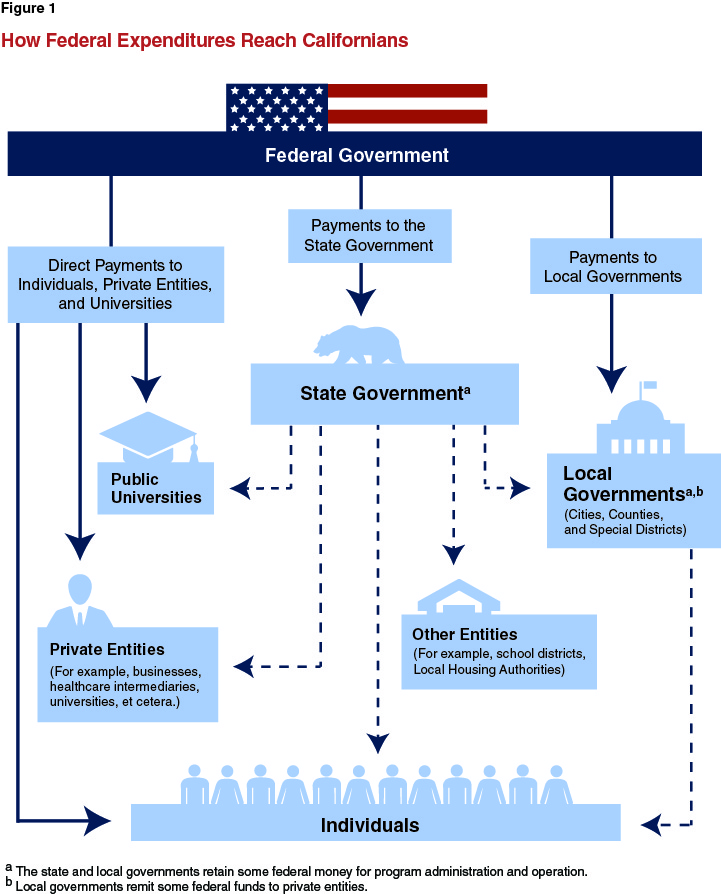 Figure 1 - How Federal Expenditures Reach Californians