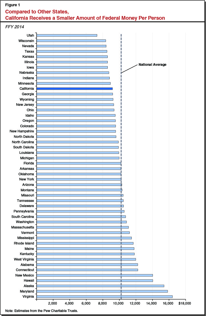 Figure 1 - Compared to Other States, California Receives a Smaller Amount of Federal Money Per Person