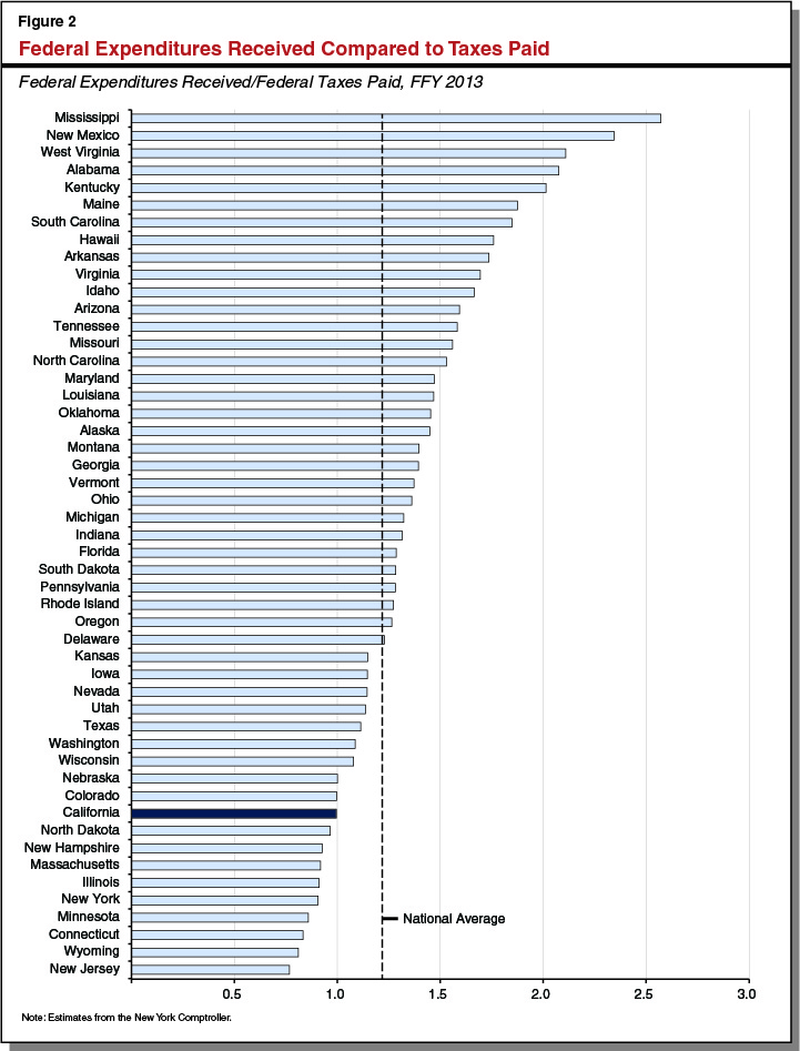 Figure 2 - Federal Expenditures Received Compared to Taxes Paid