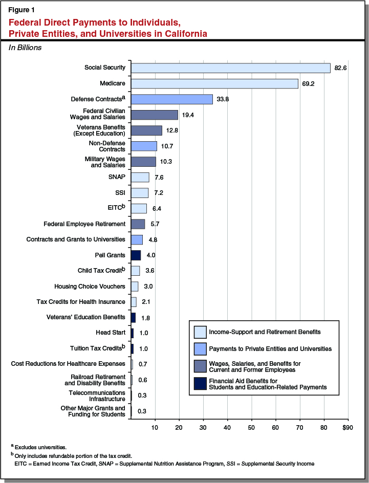 Figure 1 - Federal Direct Payments to Individuals, Private Entities, and Universities in California