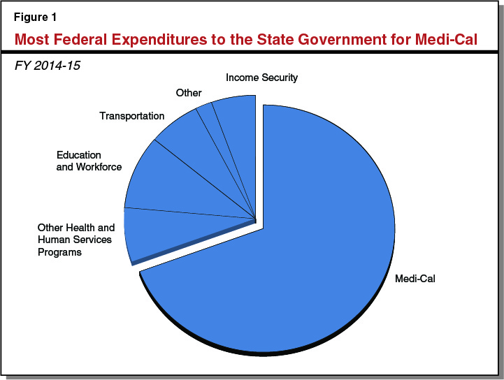 Figure 1 -  Most Federal Expenditures to the State Government for Medi-Cal