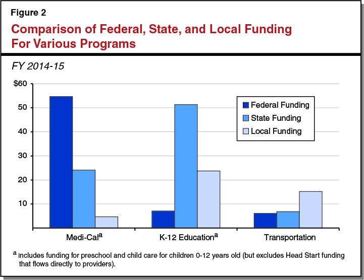 Figure 2 -  Comparing Federal, State, and Local Funding for Various Programs