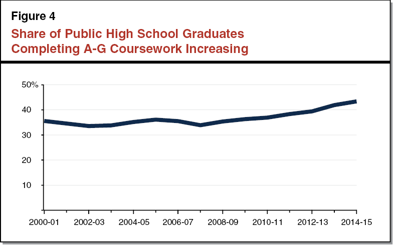 Figure 4 - Share of Public High School Graduates Completing A-G Coursework Increasing