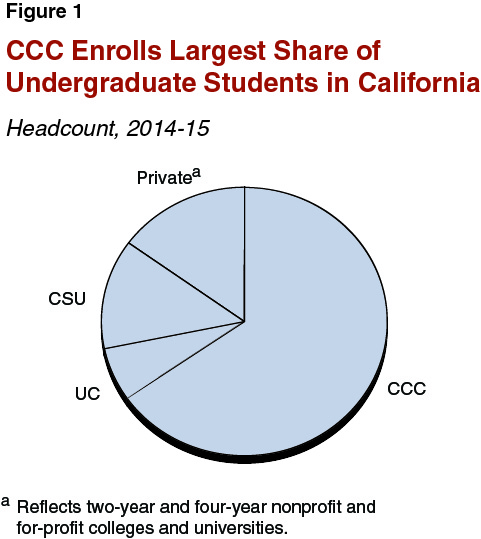 Figure 1 - CCC Enrolls Largest Share of Undergraduate Students in California