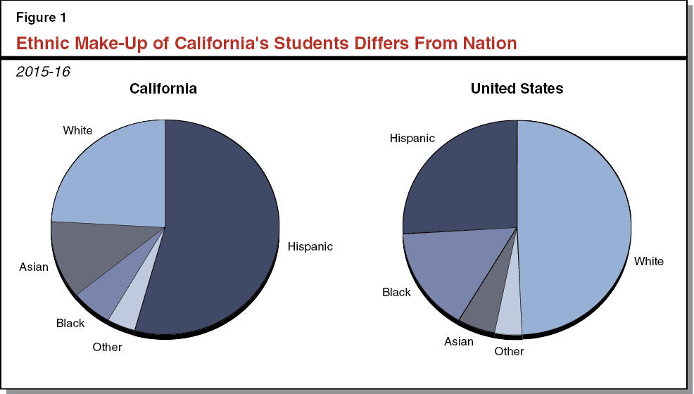 Figure 1 - Ethnic Make-up of California's Schools Differs from Nation