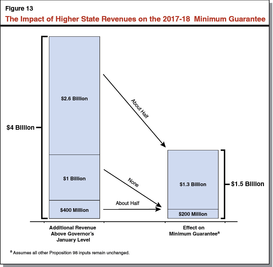 Figure 13 - The Impact of Higher State Revenues on the 2017-18 Minimum Guarantee