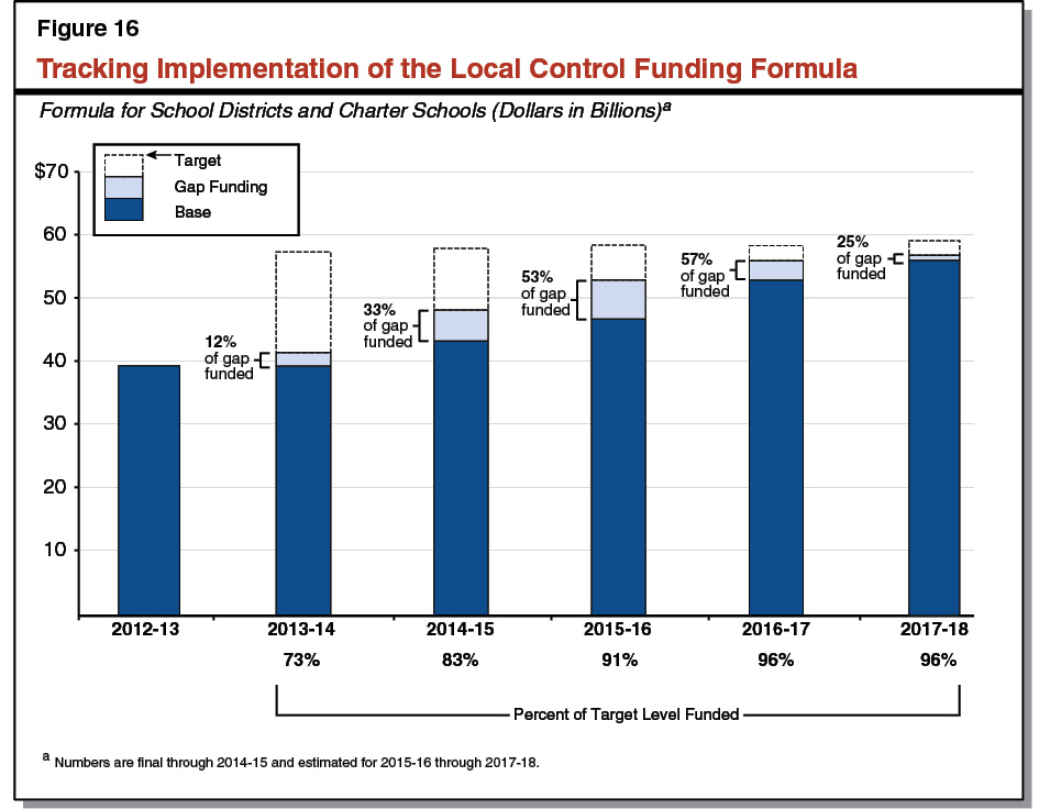 Figure 16 - Tracking Implementation of the Local Control Funding Formula