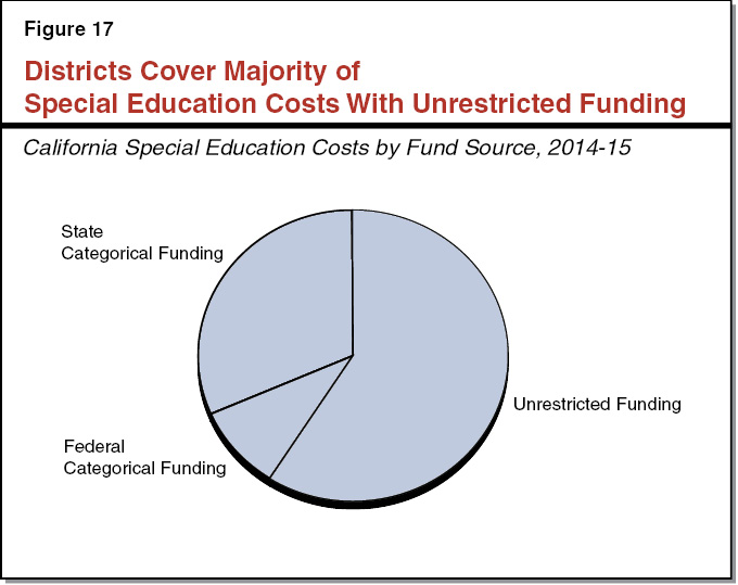 Figure 17 - Districts Cover Majority of Special Education Costs with Unrestricted Funding