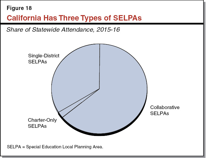 Figure 18 - California Has Three Types of SELPAs