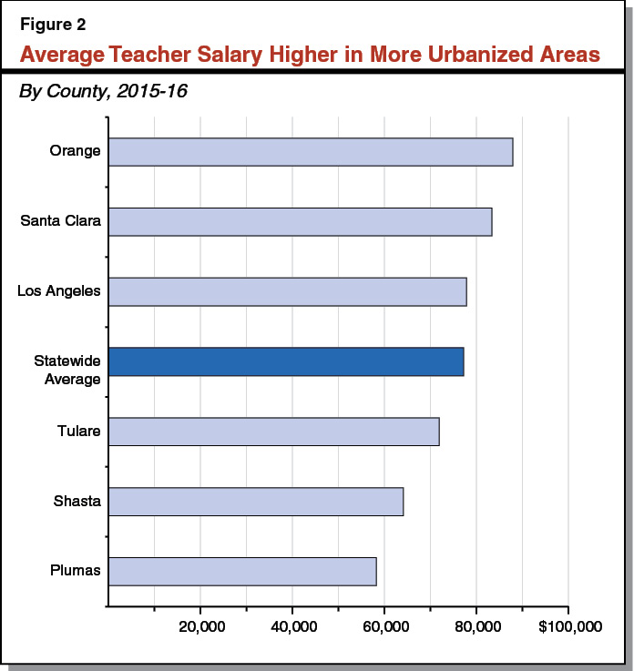 Figure 2 - Average Teacher Salary Higher in Metropolitan Areas