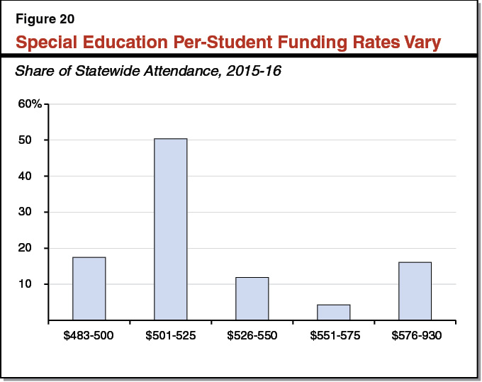 Figure 20 - Special Education Per-Student Funding Rates Vary