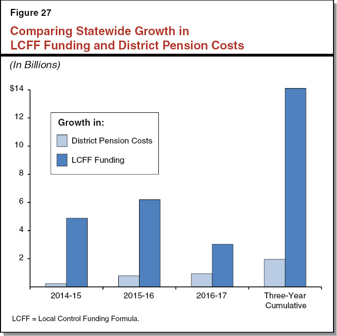 Figure 27 - Comparing Statewide Growth in LCFF Funding and District Pension Costs