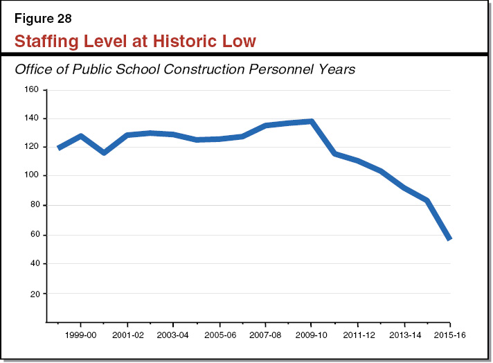 Figure 28 - Staffing Level at Historic Low