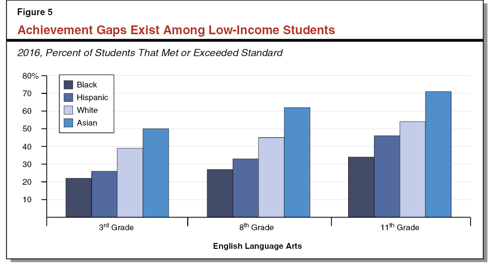 Figure 5 - Achievement Gaps Exist Among Low-Income Students
