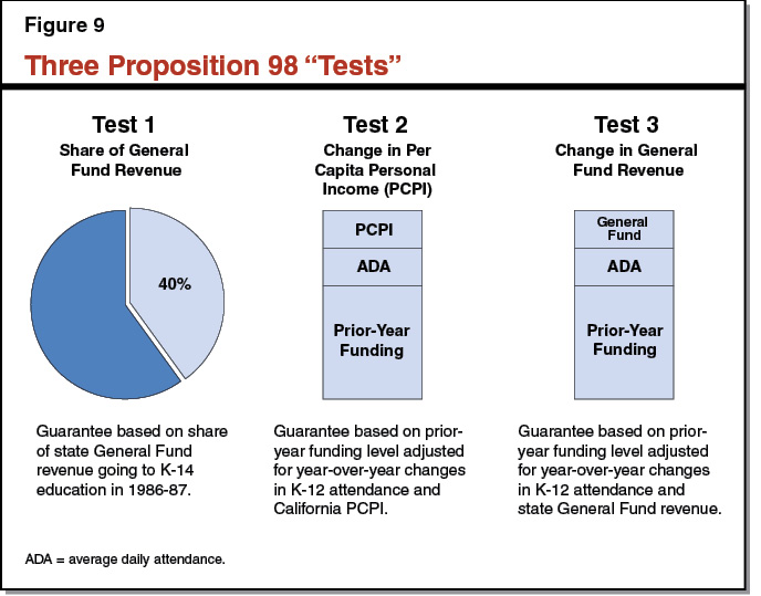 Figure 9 - Three Proposition 98 Test