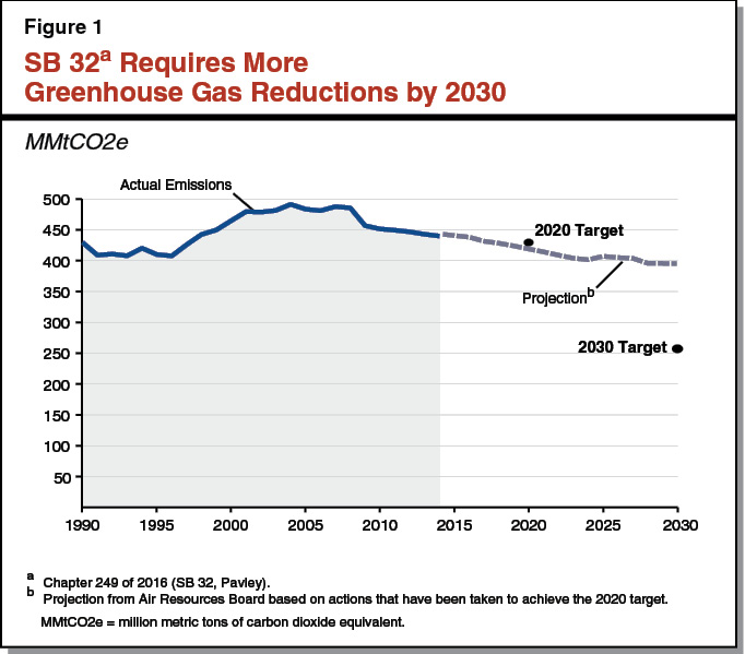 Figure 1 - SB 32 Requires More Greenhouse Gas Reductions by 2030