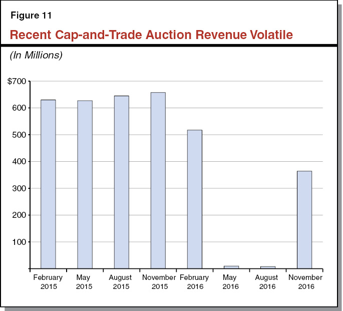 Figure 11 - Recent Cap-and-Trade Auction Revenue Volatile